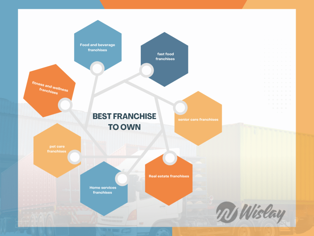 Best Franchises to Own